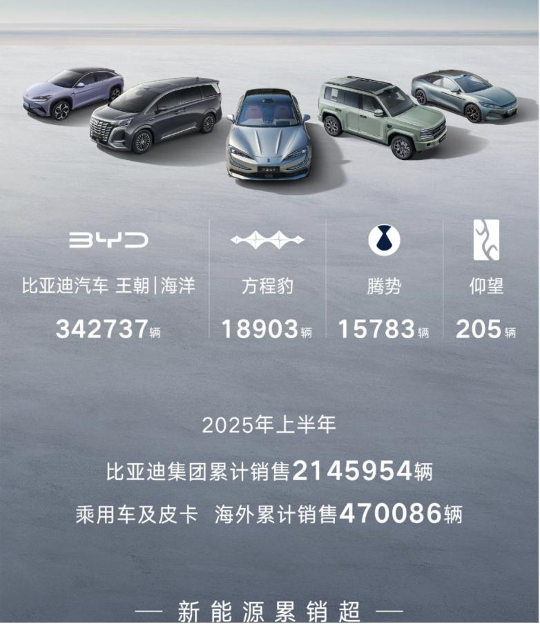 半年狂賣214萬輛,翻番狂飆的第五個年頭,比亞迪做對了什么?