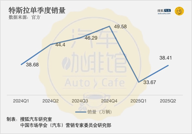 歸責于“關稅”和“補貼退坡” 馬斯克要如何拯救特斯拉十年內最差季報?
