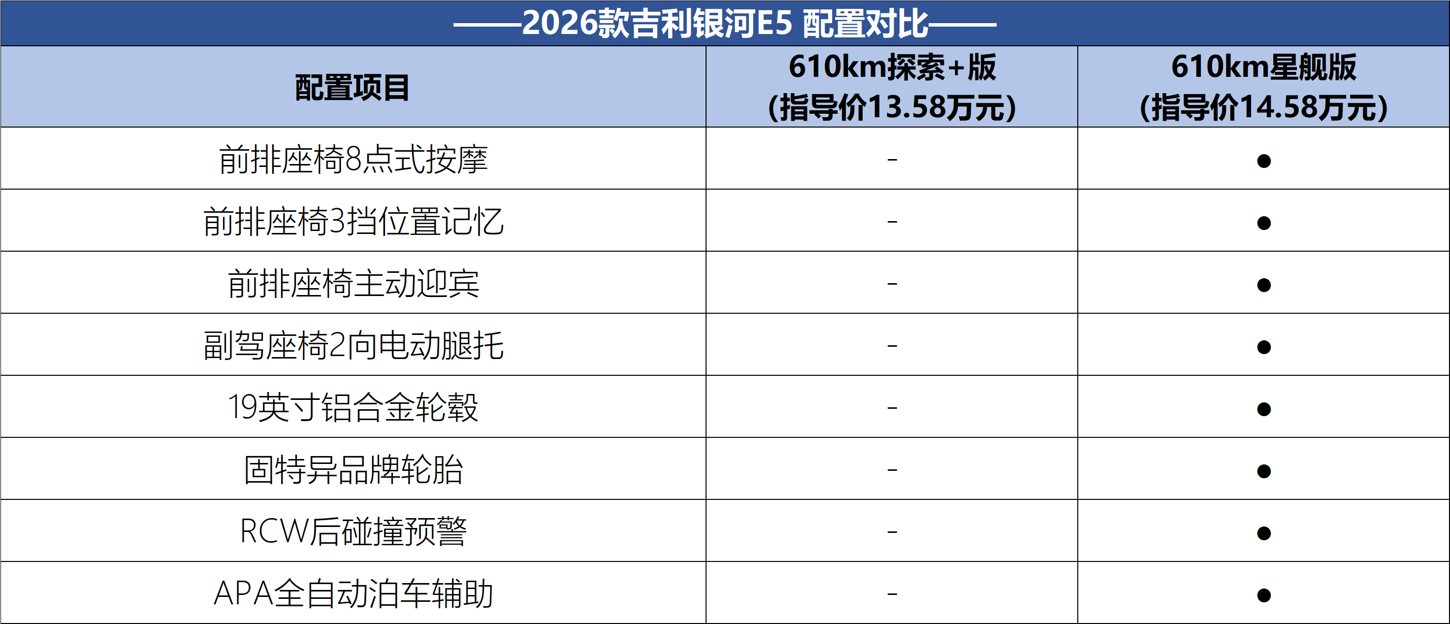 續航增加/智能座艙優化升級 2026款吉利銀河E5應該怎么選?