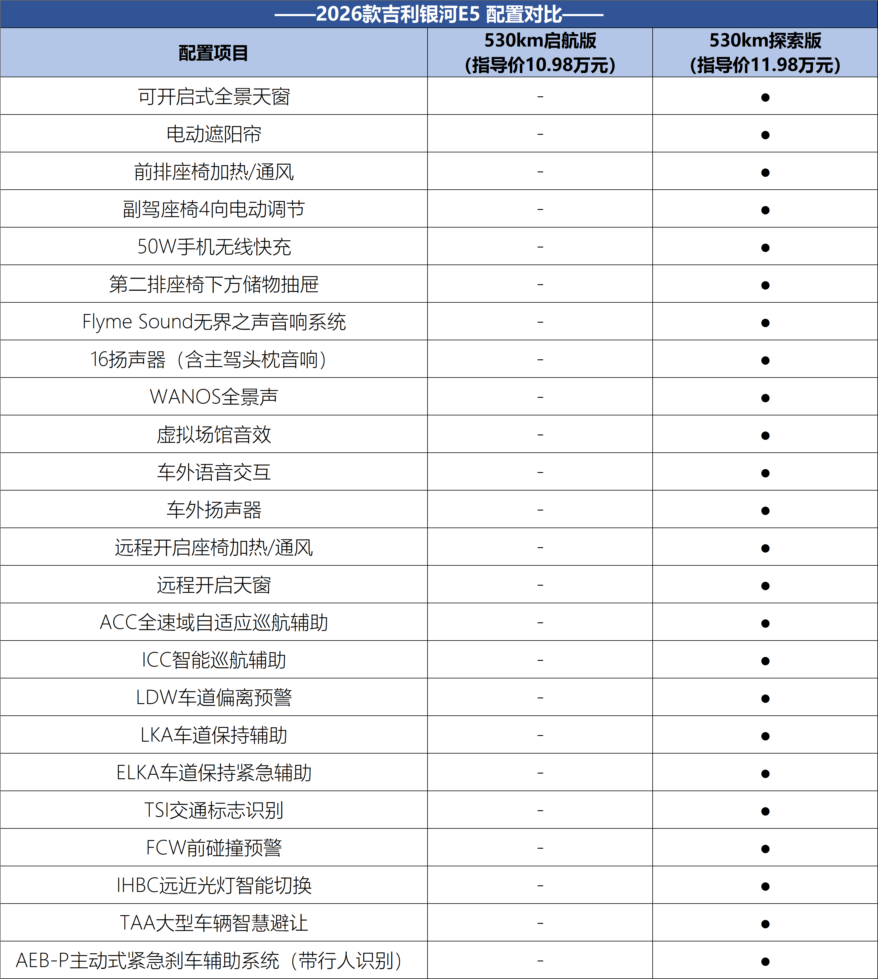 續航增加/智能座艙優化升級 2026款吉利銀河E5應該怎么選?