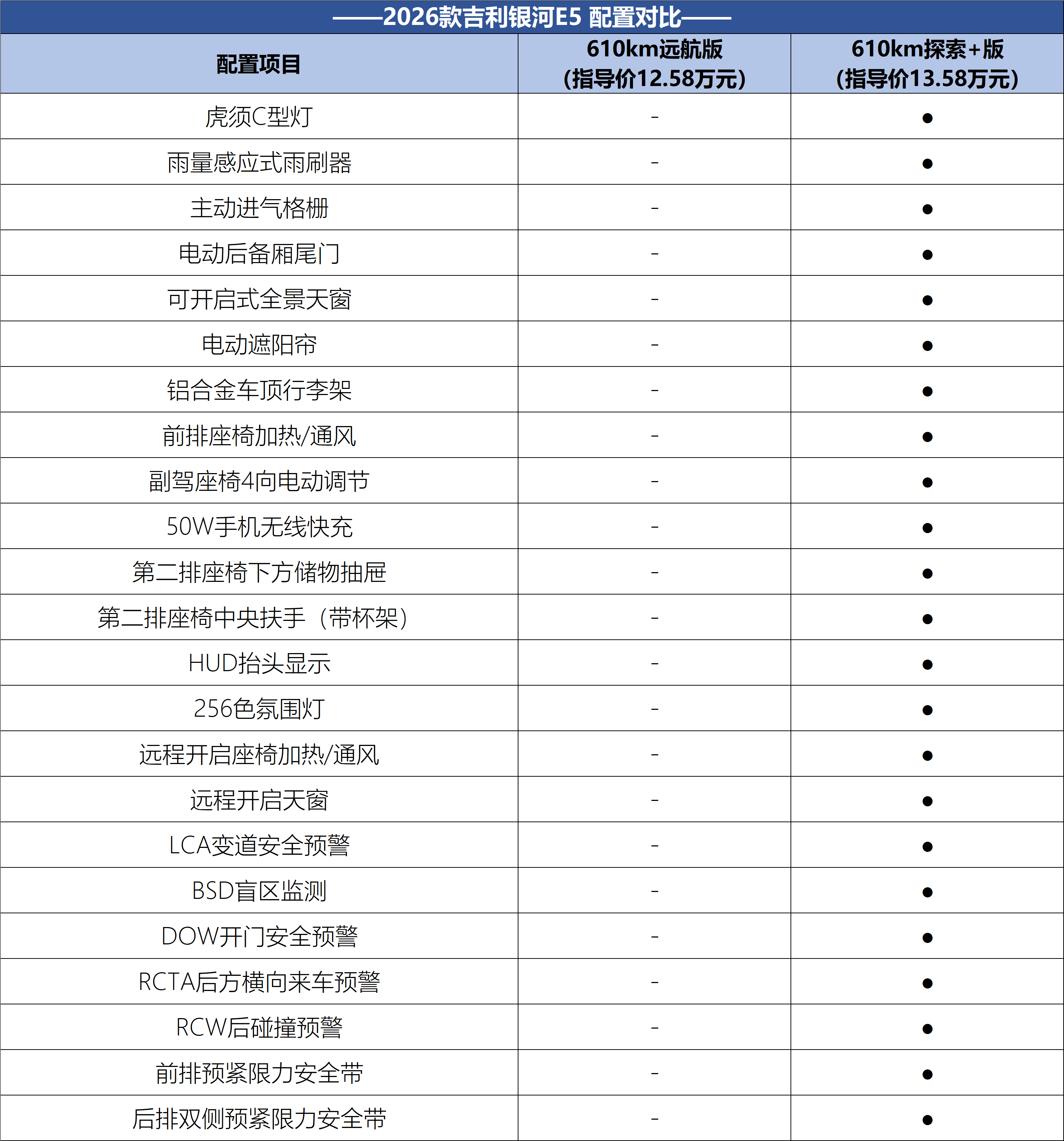 續航增加/智能座艙優化升級 2026款吉利銀河E5應該怎么選?