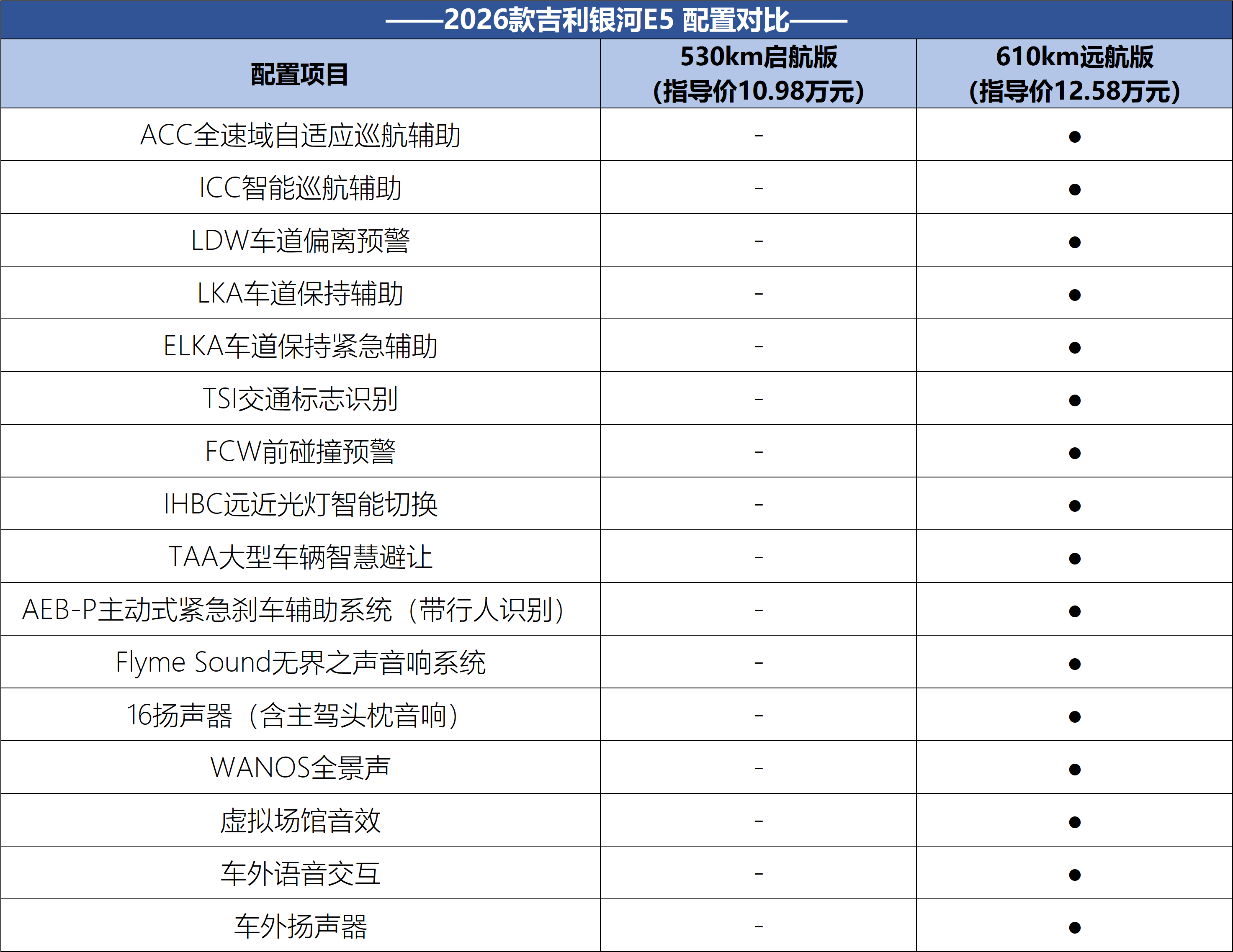續航增加/智能座艙優化升級 2026款吉利銀河E5應該怎么選?