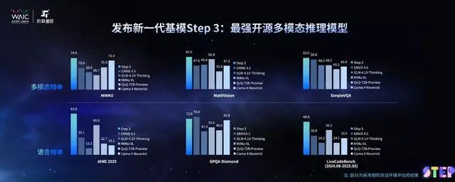 階躍星辰發(fā)布新一代基礎(chǔ)大模型Step 3,華為昇騰芯片實現(xiàn)搭載