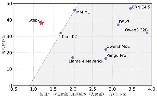 階躍星辰發(fā)布新一代基礎(chǔ)大模型Step 3,華為昇騰芯片實現(xiàn)搭載