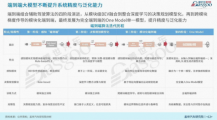 新車行業端到端組合輔助駕駛產業分析與展望 蓋世汽車周曉鶯:端到端組合輔助駕駛產業分析與展望