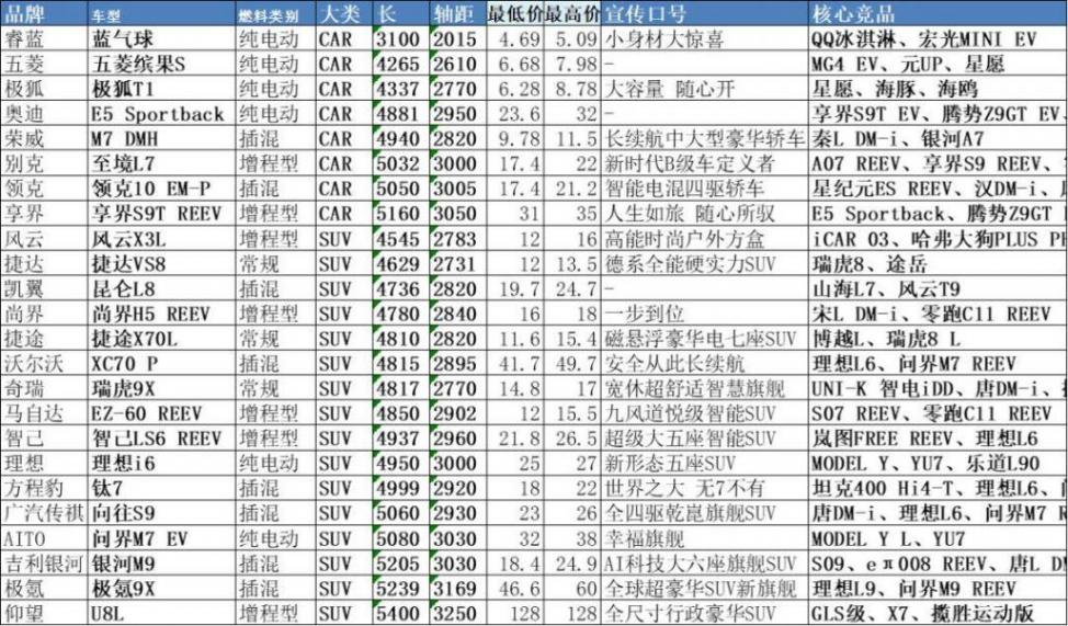 乘用車新車的分級測算探討—9月