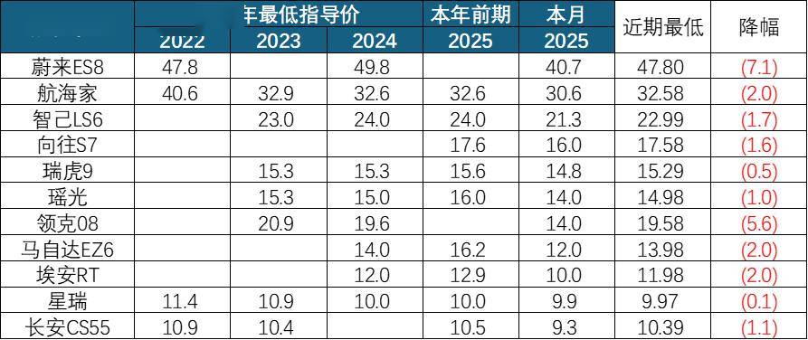 乘用車新車的分級測算探討—9月