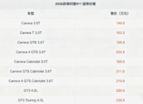 售146.8萬元起/部分配置有調整 2026款保時捷911上市