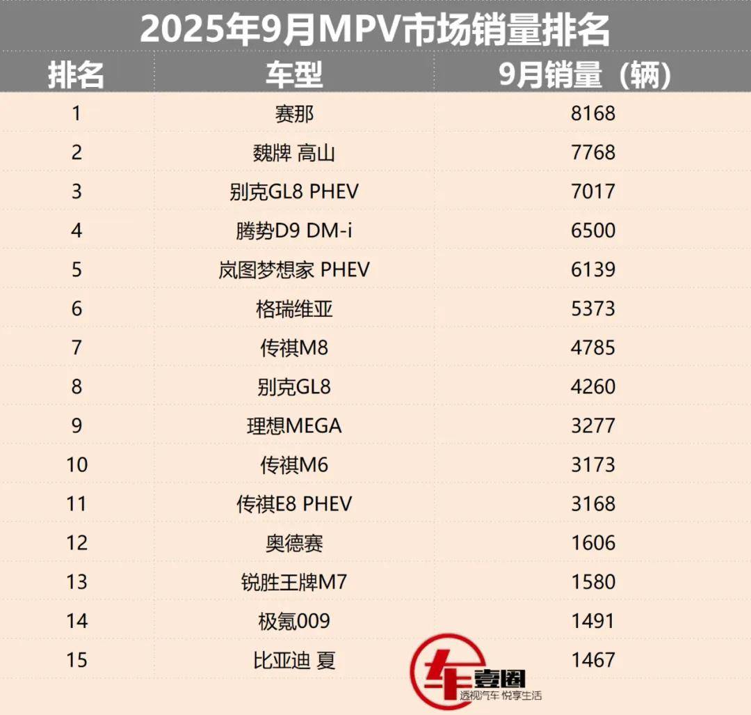 9月MPV銷量丨高山沖進第二,別克GL8家族很強勢,新能源成大趨勢