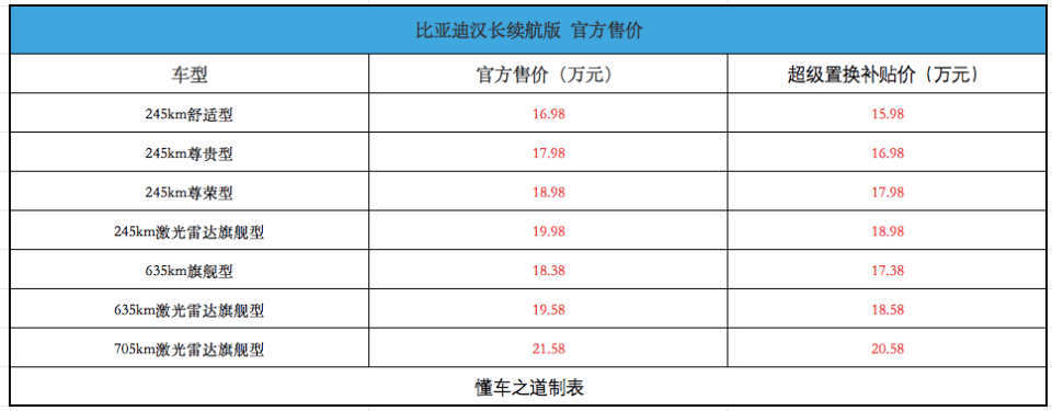 比亞迪漢長續航版,置換價售16.98萬起,有插混和純電