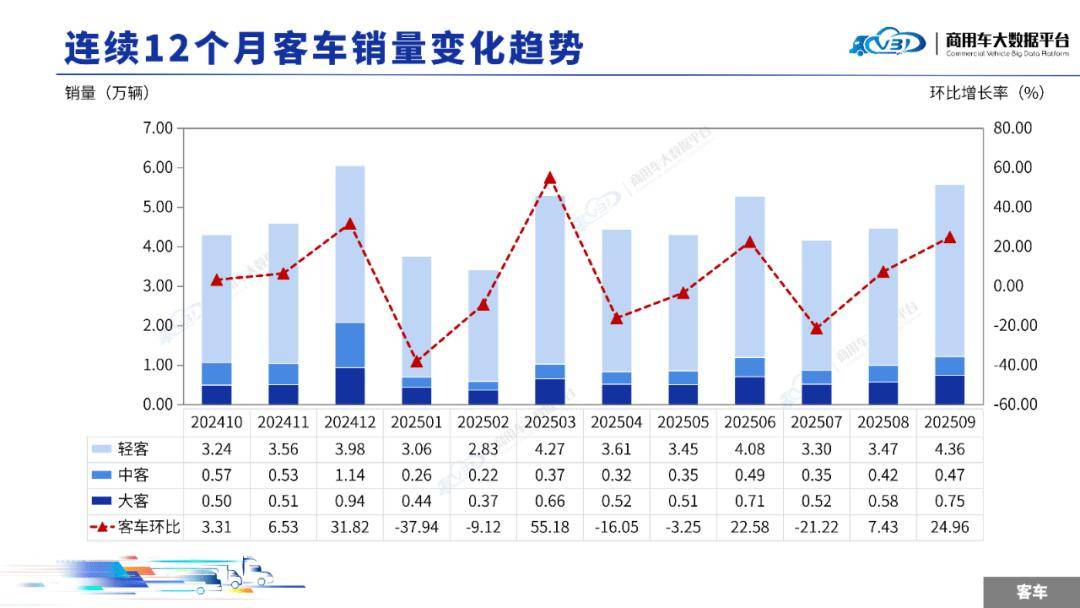 2025年9月客車銷量(批發)月度形勢分析報告