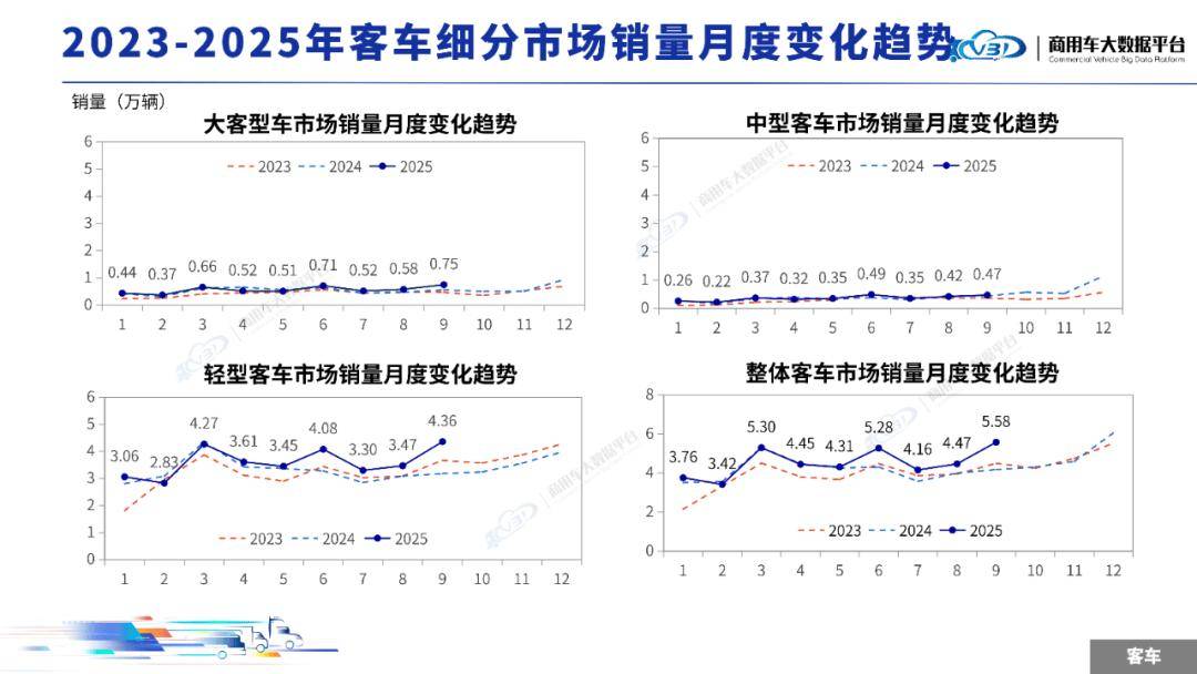 2025年9月客車銷量(批發)月度形勢分析報告