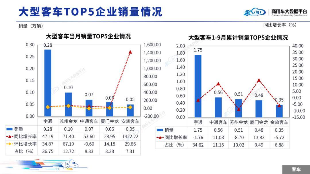 2025年9月客車銷量(批發)月度形勢分析報告