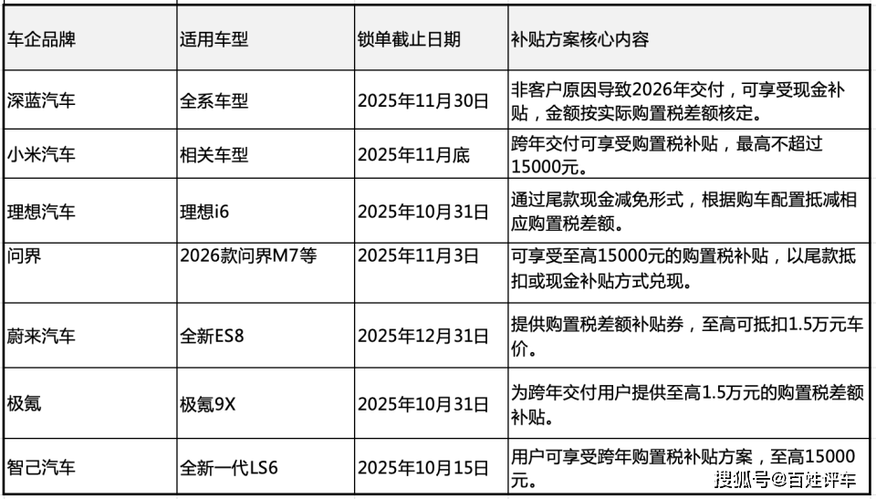 跨年購置稅補貼成風,車企年底全力沖刺!