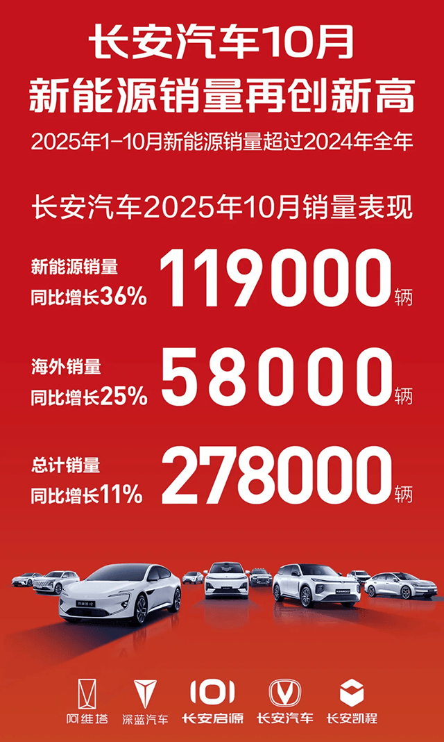 長安汽車持續(xù)增長的“動(dòng)力源”在哪里?