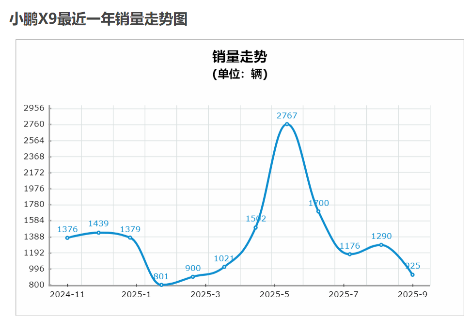 大電池+大油箱是偽命題?小鵬X9增程版面臨多重挑戰(zhàn)