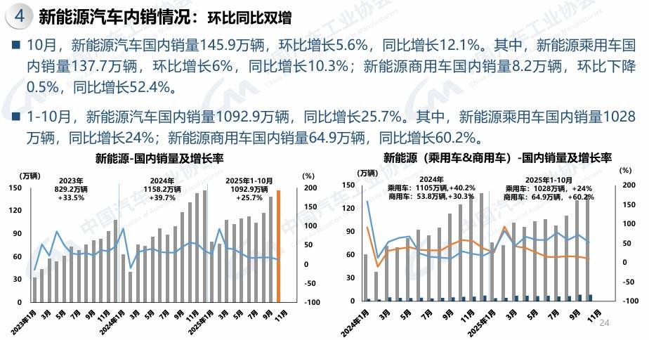 2025年10月商用車銷量36.1萬輛 輕卡微增 重卡大幅增長