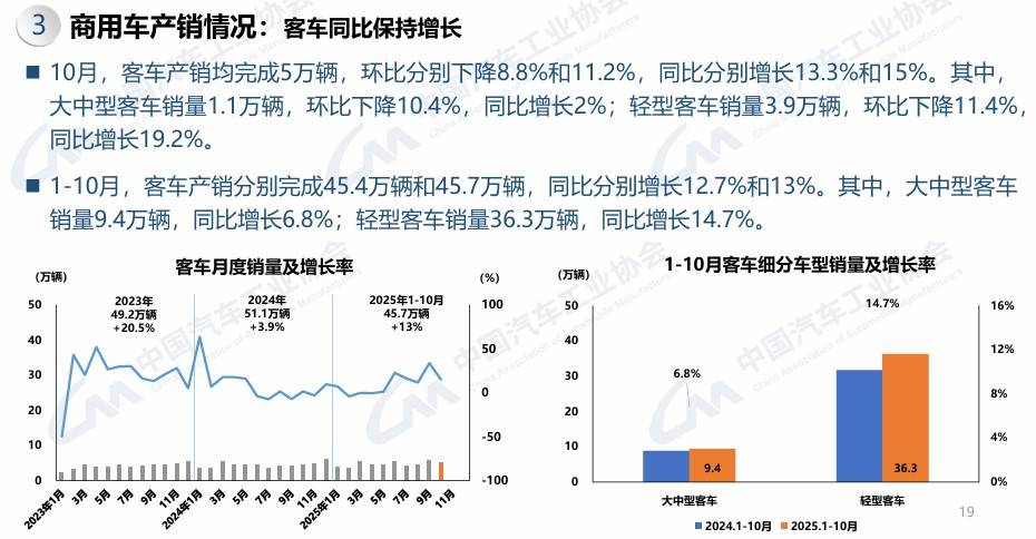 2025年10月商用車銷量36.1萬輛 輕卡微增 重卡大幅增長