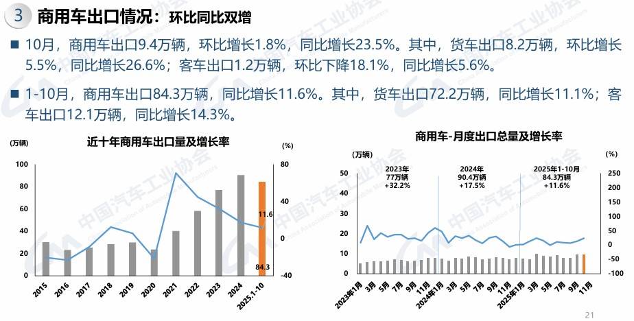 2025年10月商用車銷量36.1萬輛 輕卡微增 重卡大幅增長