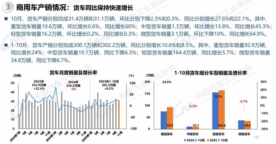2025年10月商用車銷量36.1萬輛 輕卡微增 重卡大幅增長