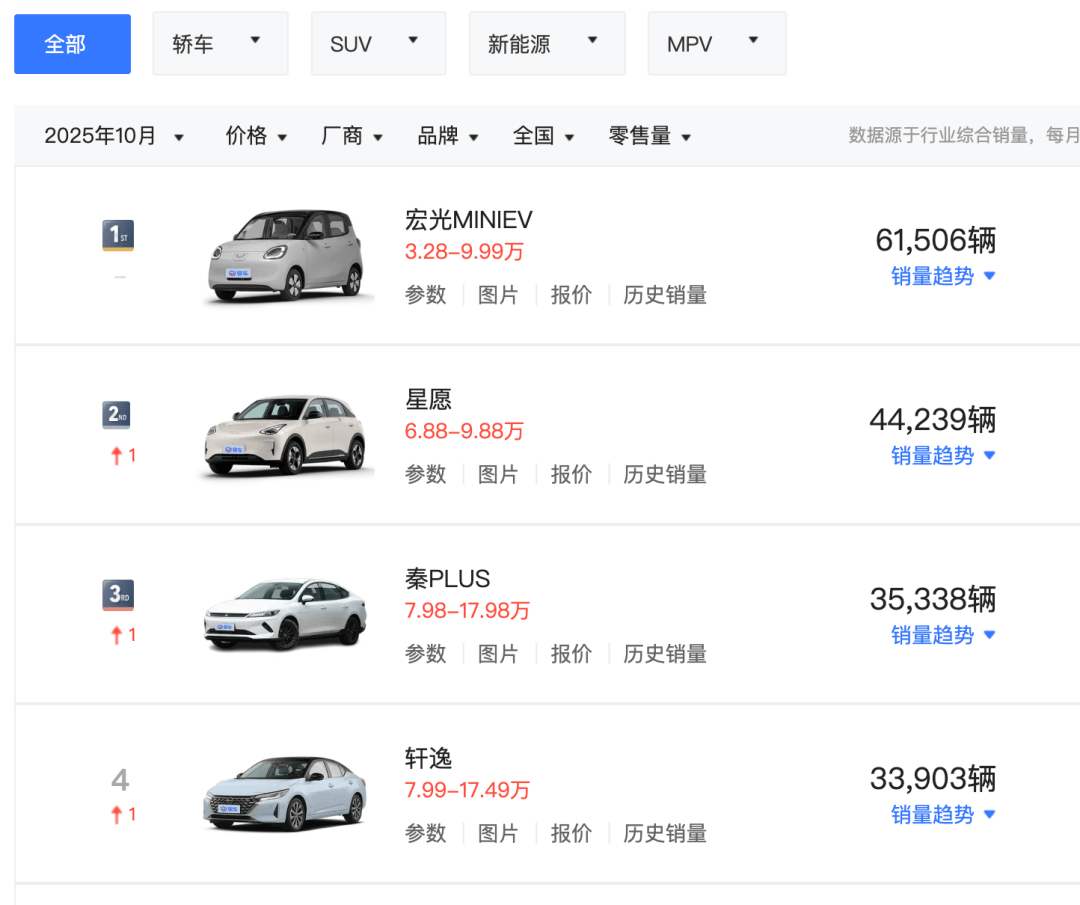 10月車市看點:國資車企自主品牌領跑,純電“雙級”格局成型