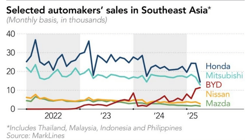 失守東南亞,日系車退守印度