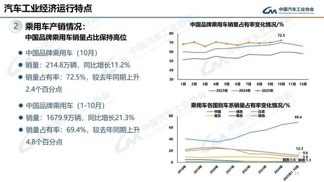 2025年10月汽車產銷五組數據,說明了什么情況?